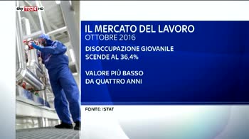 Disoccupazione in calo all'11,6% a ottobre