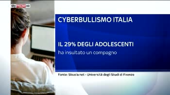 Cyberbullismo, l'11% dei ragazzi approva insulti sui social