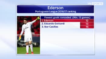 Ederson due in Manchester