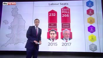 How does the exit poll compare to 2015?
