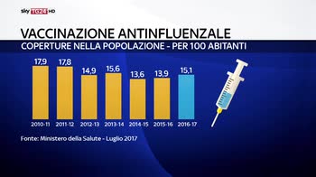 Vaccino antinfluenzale, al via campagna prevenzione
