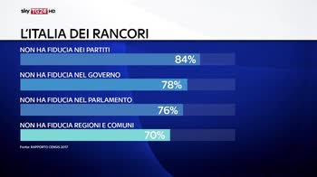 Italia del rancore. Censis, arrabbiati e più poveri