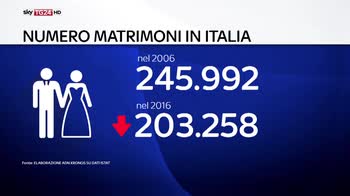 Matrimoni, in Italia ci si sposa meno di 10 anni fa