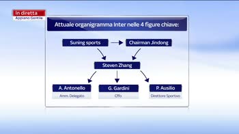 PAVENTI ORGANIGRAMMA INTER