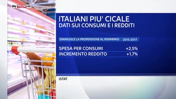 Famiglie italiane, in calo la propensione al risparmio