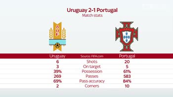 Argentina, Portugal out of World Cup