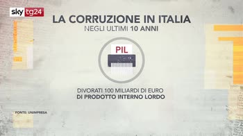 ERROR! La corruzione in Italia, in 10 anni divorati 100 miliardi di Pil