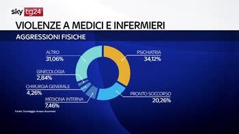 ERROR! Aumentano i casi di aggressioni a medici e infermieri