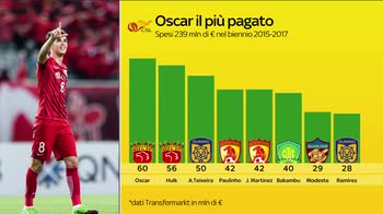 focus mercato cina