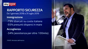 Salvini: Reati in calo del 12% nel 2019salvini: Reati in calo del 12% nel 2019