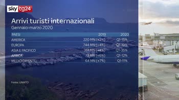 Covid, in Italia a rischio 184mila posti lavoro nel turismo
