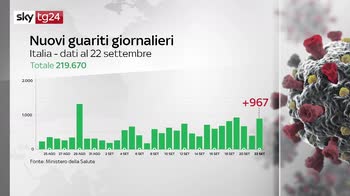 Contagi stabili in italia, superati 300mila casi