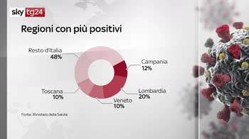 ERROR! Covid, bollettino: 5.724 nuovi casi, 29 decessi