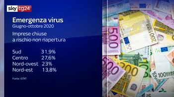 Emergenza virus, Istat: calo fatturato per 2/3 delle imprese