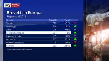 Record di brevetti italiani nel 2020: volano medicina e farmaci