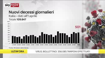 Covid, i numeri della pandemia dell'1 aprile: il bollettino