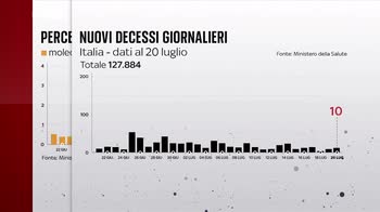 Covid, il bollettino del 20 luglio