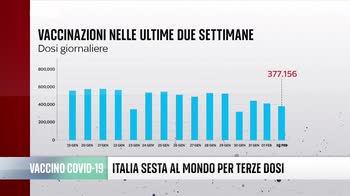 Campagna vaccinale, l'Italia � sesta al mondo per terze dosi