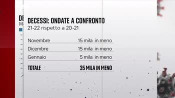 Covid, in Italia 150mila decessi da inizio pandemia