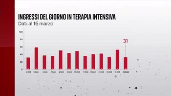 I numeri della pandemia