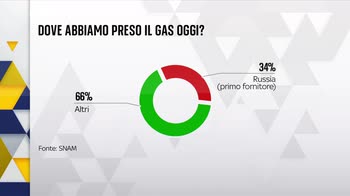 Gas, ecco cosa cambia dopo il decreto firmato da Putin