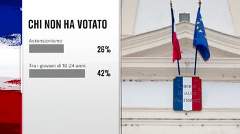 Elezioni Francia, tra i giovani molti astenuti e sostegno ai radicali