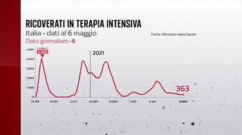 Covid, il bollettino di oggi 6 maggio