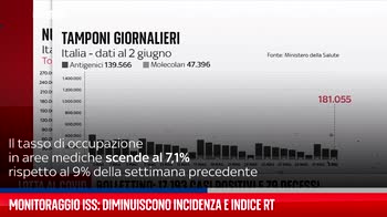Covid, monitoraggio Iss: in calo incidenza e Rt
