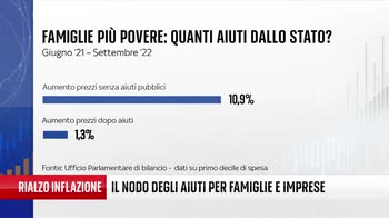 Rialzo inflazione, nodo aiuti per famiglie e imprese