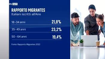 Rapporto Migrantes 2022, sempre pi� giovani italiani all?estero