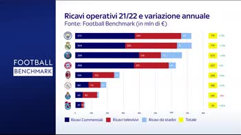 foot bench ricavi 2022