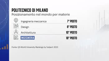 Migliori universit�, l'Italia � settima nella classifica mondiale