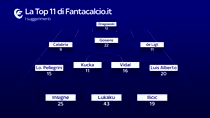 Consigli per la 10^ giornata: la top 11 di fantacalcio.it