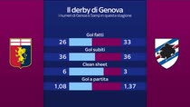 Derby di Genova, su chi puntare al fanta