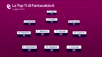 La top XI consigliata da Fantacalcio.it per la 36^ giornata
