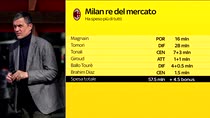 Milan, 60 milioni spesi sul mercato: le cifre