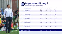 Inter, miglior partenza in carriera per Inzaghi