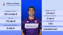 Fiorentina, perché Vlahovic non rinnova