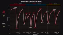 F1, libere in Bahrain: cosa dice la telemetria