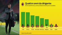 Auguri Maldini: risultati e successi da dirigente del Milan