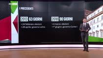 Dopo Draghi, le tappe e le scadenze dei prossimi mesi