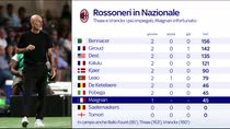 Milan, il rendimento dei giocatori in Nazionale