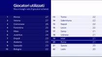 Inter: Calhanoglu verso convocazione con Roma, Lukaku no