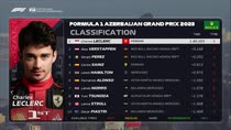 Leclerc in pole a Baku, Verstappen secondo: la classifica